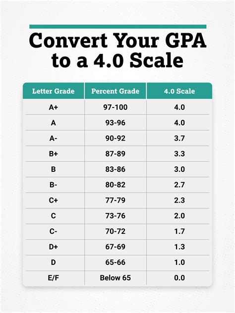 Grading Scale Percentages Chart