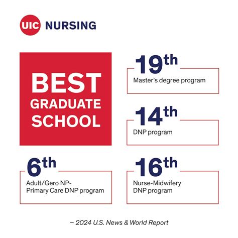 Graduate Programs Among Top 20 In 2024 U S News Rankings College Of Nursing University Of Illinois Chicago Graduate Programs Among Top 20 In 2024 U S News Rankings College Of Nursing University Of Illinois Chicago