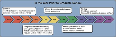 Graduate School Application Process School Application Professional