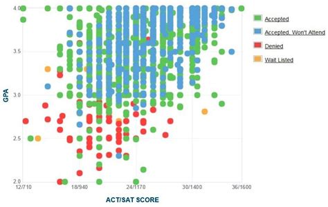 Grand Valley State University Acceptance Rate Sat Act Scores Gpa