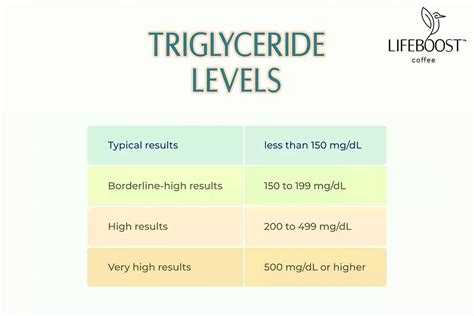 Graph Of The Week: Low Carb Diets Can Drop Fasting Triglyceride Levels Fast In This Case I Calculate The Triglyceride Hdl Ratio Improved By 600% In Two Months !! Sugar Becomes Triglyceride Graph Of The Week: Low Carb Diets Can Drop Fasting Triglyceride Levels Fast In This Case I Calculate The Triglyceride Hdl Ratio Improved By 600% In Two Months !! Sugar Becomes Triglyceride