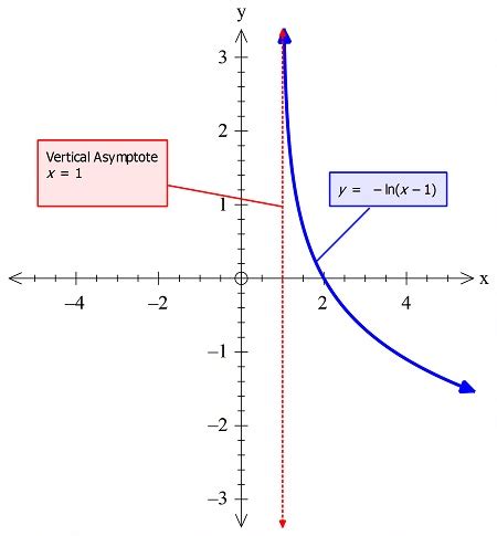 Graph The Equation Y Ln X 1 And Identify Its Domain And Asymptote