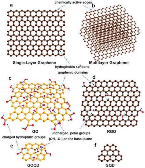 Graphene Oxide Encyclopedia Mdpi