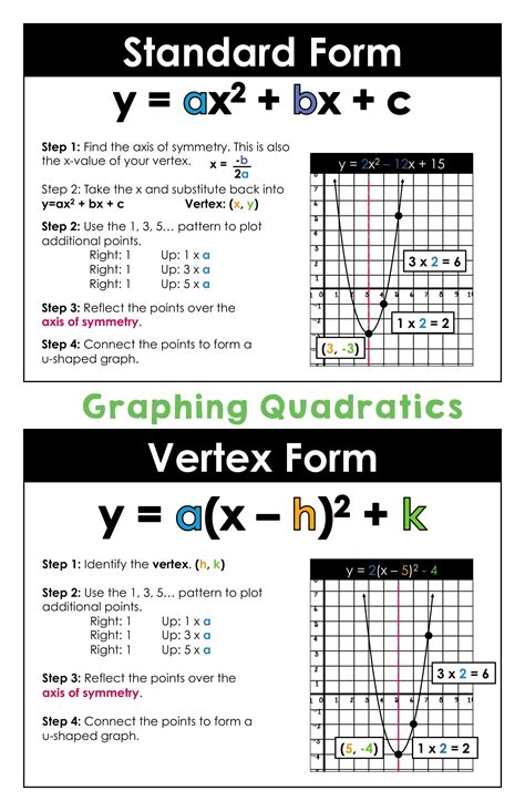 Graphing A Parabola From Vertex Form Worksheet Graphing Para