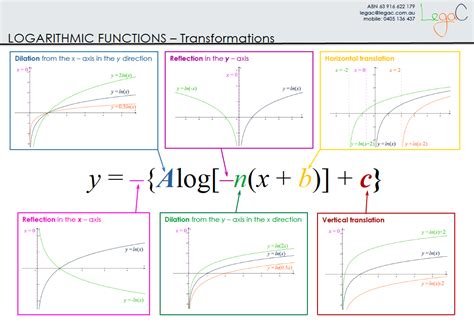 Graphing Logarithmic Functions With Transformations Asymptotes And