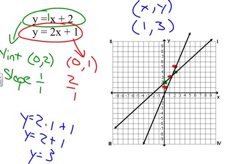 Graphing Method D C Everest Junior High Pre Algebra