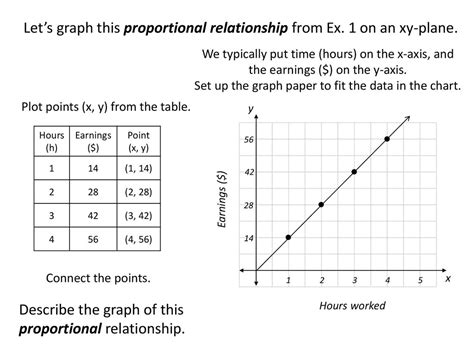 Graphing Proportional Relationships Graphing Proportional Relationships