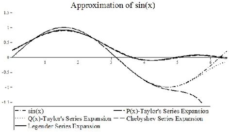 Graphs Of Approximation Of Sin X By Taylor S Series Expansion In