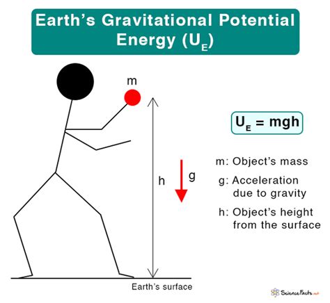 5 Gravitational Energy Examples