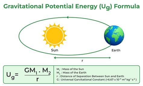 Gravitational Potential Energy Gravitational Potential Class 11