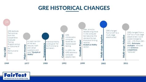Gre Fairtest Gre Fairtest
