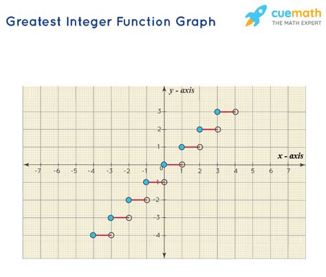 Greatest Integer Function Definition Graph Equation Lesson