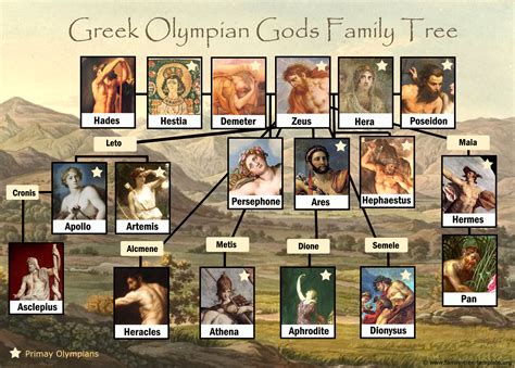 Greek God Family Tree Guide