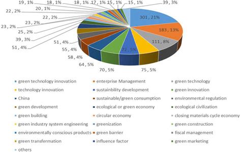 Green Technology Innovations Development In China Trend And Application Intechopen