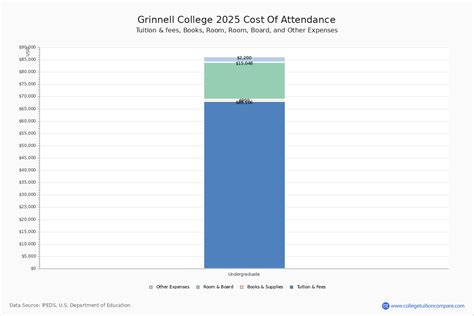 Grinnell College 2024 Tuition Fees Total Cost Of Attendance