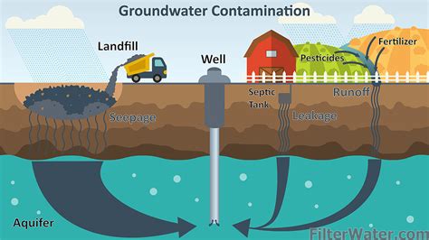 Groundwater Pollution Diagram