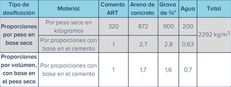Gu A T Cnica Dosificaci N De Concretos Proporciones Y Mezclas