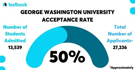 GW Acceptance Rate Facts