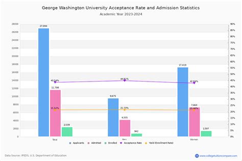 GWU Acceptance Rate Revealed