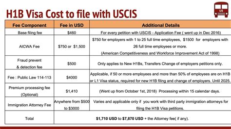 5 H1B Filing Fees
