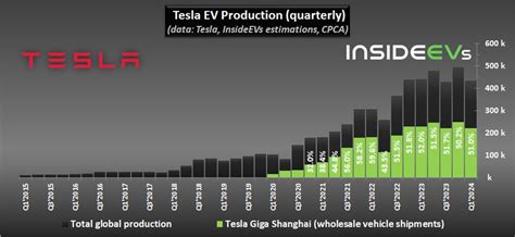 Half Of All Tesla Evs Are Made In China