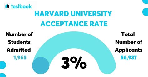 Harvard University Harvard Acceptance Rate Harvard Majors Harvard University Harvard Acceptance Rate Harvard Majors