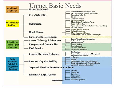 Have Ongoing Or Unmet Needs