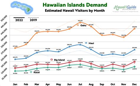 Hawaii S Tourism Statistics Data Information To Know