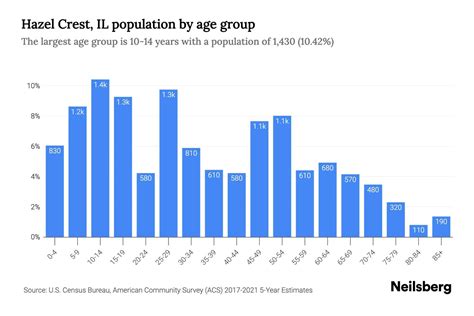 Hazel Crest Il Population By Age 2023 Hazel Crest Il Age