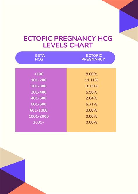 Hcg Levels Ectopic