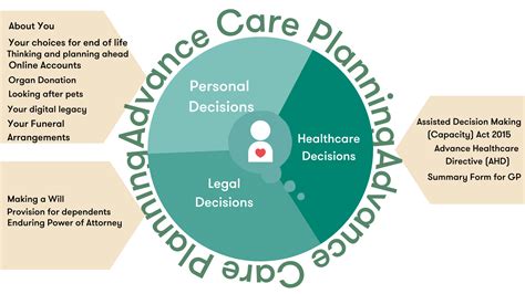 Healthcare Planning