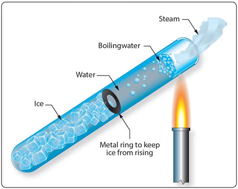 Water As Heat Conductor