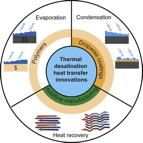 Heat Transfer Innovations And Their Application In Thermal Desalination Processes Sciencedirect