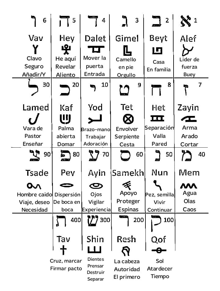 Hebrew Alphabet Chart The Israel Bible Hebrew Alphabet Artofit