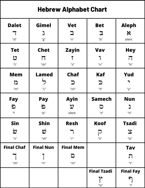 Hebrew Alphabet To English Letters Chart
