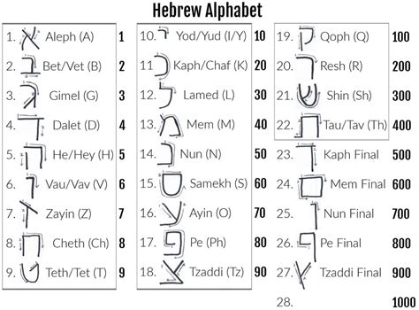 Hebrew Alphabet With Letter Values R Religiomythology