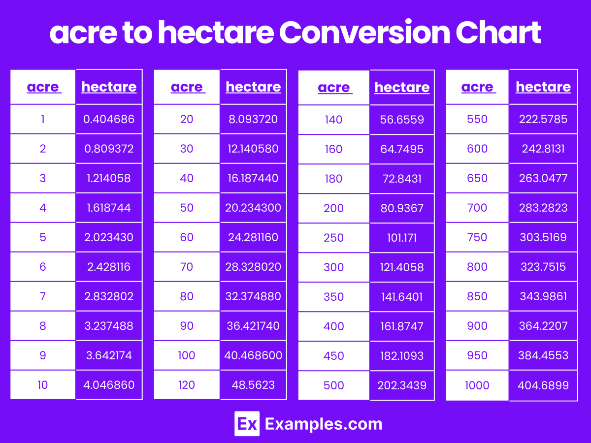 5 Ways Hectare to Acre