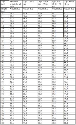 Height And Weight Chart For Indian Army Officers