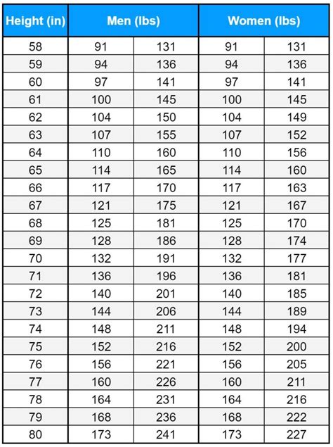 Height And Weight Chart Marines At Keith Herrera Blog