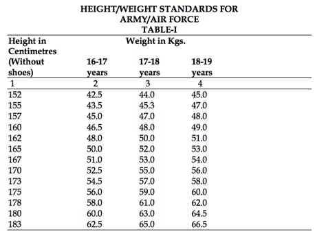 Height And Weight Regulation Army