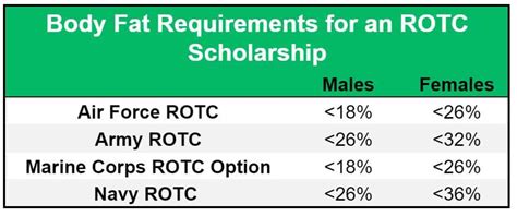 Height And Weight Requirements For Rotc Scholarships Know The Standards Rotc Consulting
