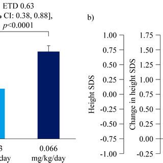 Height Sds And Change In Height Sds At 104 Weeks A Japanese National