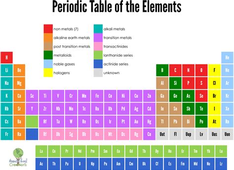 Help Your Students Learn About The Amazing Periodic Table Of Elements