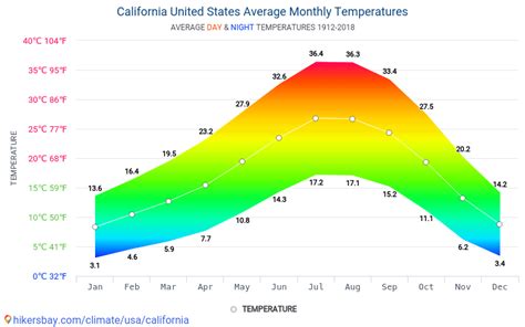 Hercules Climate Weather By Month Average Temperature California United States Weather Spark