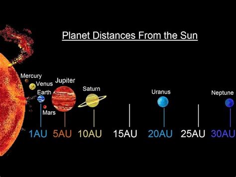 Here Are Some Distances Light Travel Times From The Edge Of The Sun To Planets In Our Solar System Remember 1 Light Minute Is The Distance That Light Travels In 1 Minute