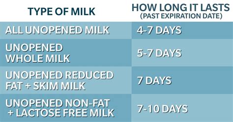 Here S How Long Milk Really Lasts And How To Maximize Its Shelf Life