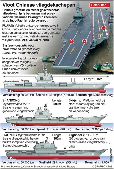 Het Grootste Vliegdekschip Van China Begint Proefvaarten Dagblad Suriname