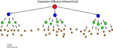 Hierarchical Diffusion