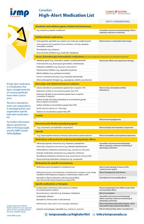High Alert Medications