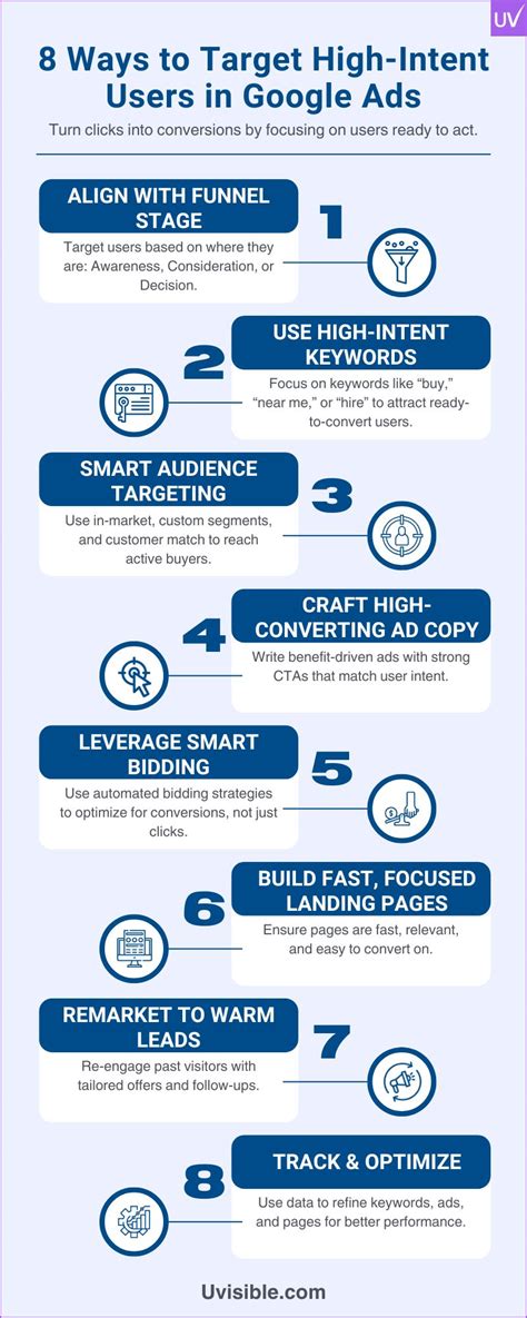 Unlocking Success with High Intent Users in France